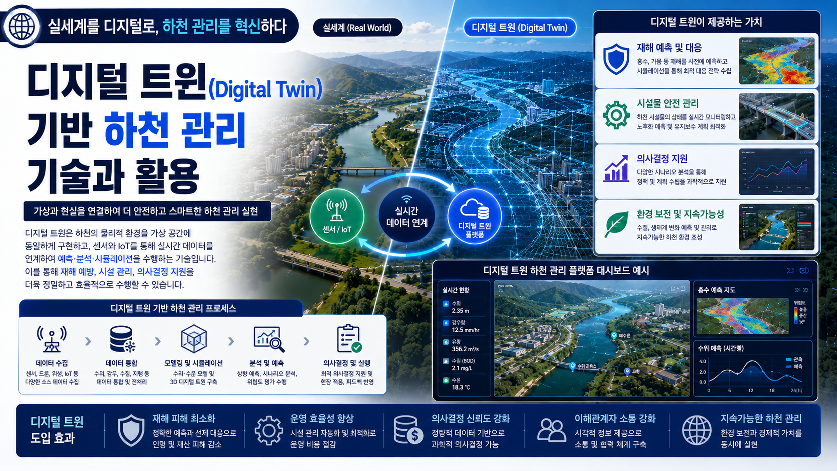 기본 하천 관리 기술