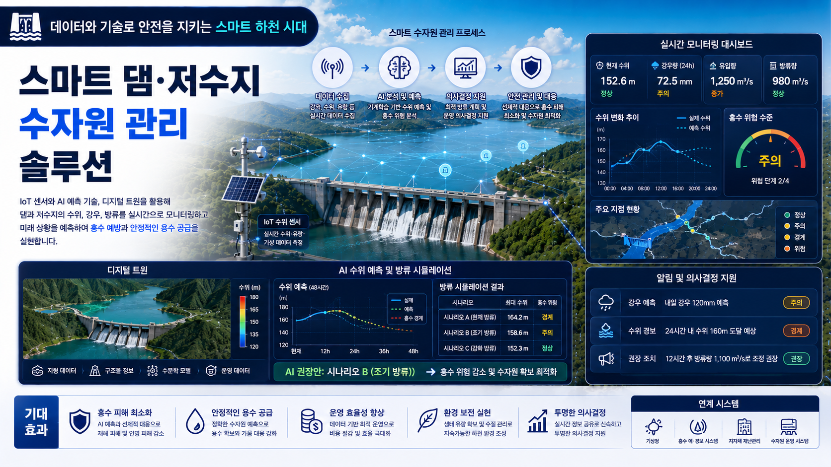 저수지 수자원 관리