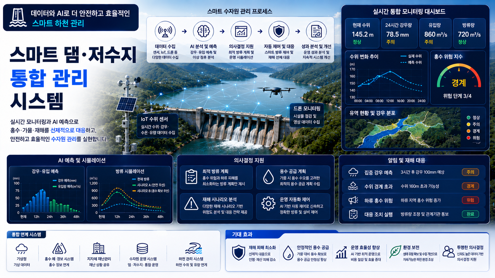 S-curve 및 DAD 분석을 활용한 수문 데이터 시각화